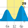 Old Bridge tide chart for Saturday, July 29, 2023