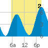 Old Bridge tide chart for Sunday, July 2, 2023