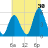 Old Bridge tide chart for Sunday, July 30, 2023