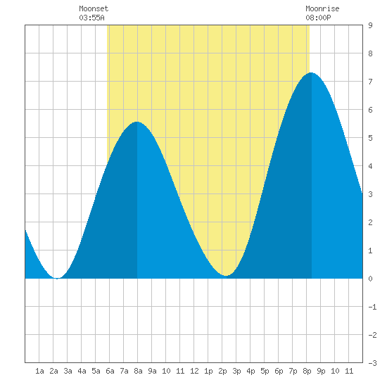 Old Bridge tide chart for Monday, July 31, 2023