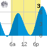 Old Bridge tide chart for Monday, July 3, 2023