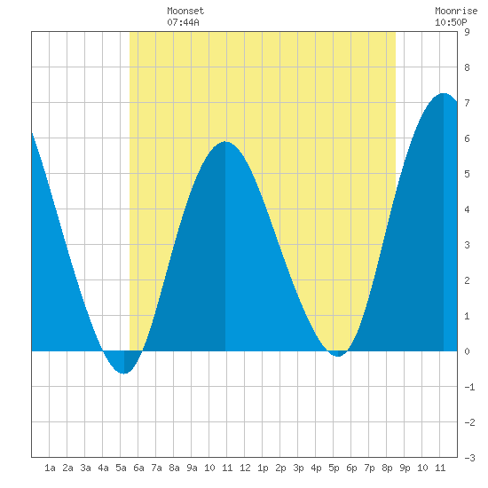 Old Bridge tide chart for Wednesday, July 5, 2023
