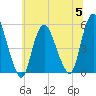 Old Bridge tide chart for Wednesday, July 5, 2023