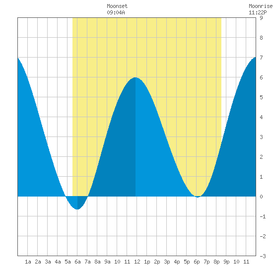 Old Bridge tide chart for Thursday, July 6, 2023