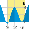 Old Bridge tide chart for Thursday, July 6, 2023