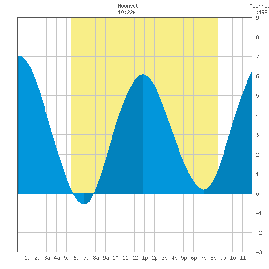 Old Bridge tide chart for Friday, July 7, 2023