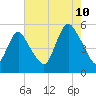 Old Bridge tide chart for Thursday, August 10, 2023