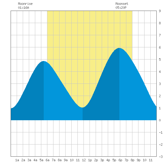 Old Bridge tide chart for Friday, August 11, 2023