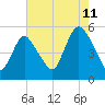 Old Bridge tide chart for Friday, August 11, 2023