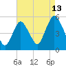 Old Bridge tide chart for Sunday, August 13, 2023