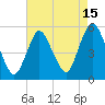 Old Bridge tide chart for Tuesday, August 15, 2023