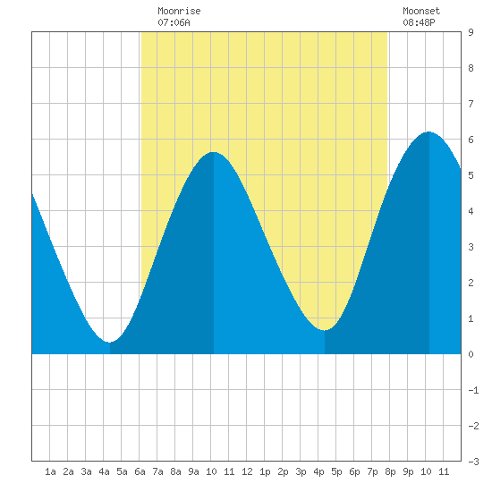 Old Bridge tide chart for Thursday, August 17, 2023
