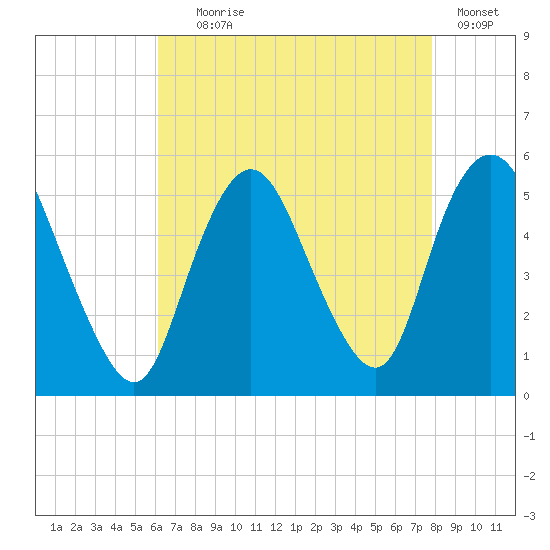 Old Bridge tide chart for Friday, August 18, 2023