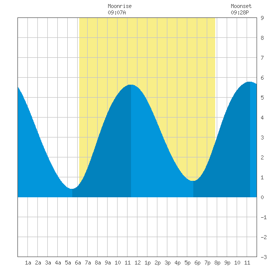 Old Bridge tide chart for Saturday, August 19, 2023