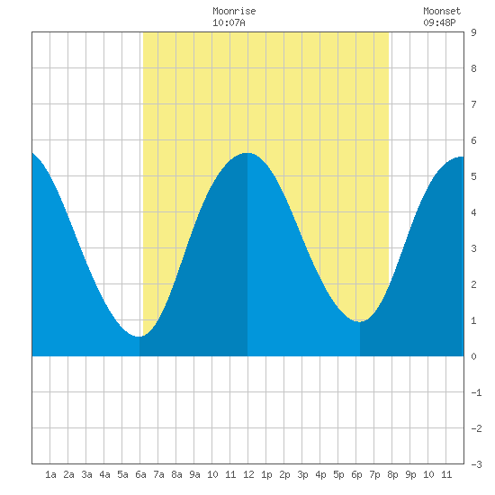 Old Bridge tide chart for Sunday, August 20, 2023