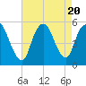 Old Bridge tide chart for Sunday, August 20, 2023