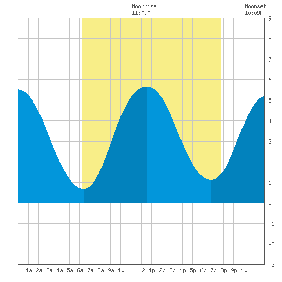 Old Bridge tide chart for Monday, August 21, 2023