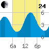 Old Bridge tide chart for Thursday, August 24, 2023