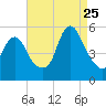 Old Bridge tide chart for Friday, August 25, 2023