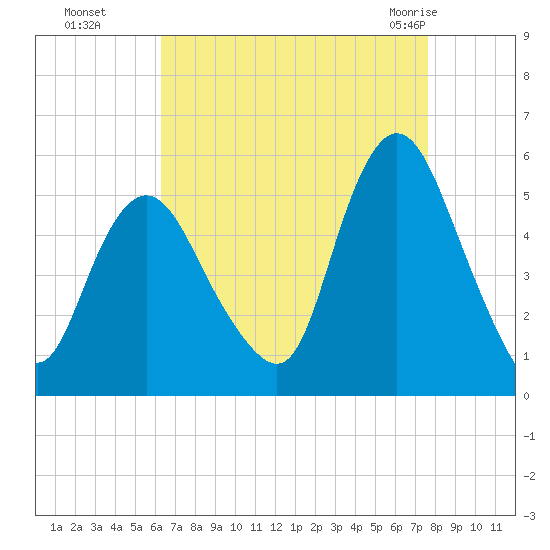 Old Bridge tide chart for Sunday, August 27, 2023
