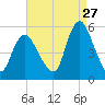 Old Bridge tide chart for Sunday, August 27, 2023