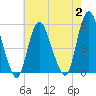 Old Bridge tide chart for Wednesday, August 2, 2023
