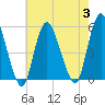 Old Bridge tide chart for Thursday, August 3, 2023