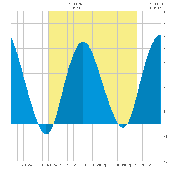 Old Bridge tide chart for Friday, August 4, 2023