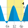 Old Bridge tide chart for Friday, August 4, 2023