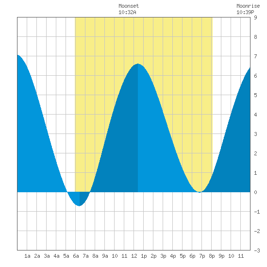 Old Bridge tide chart for Saturday, August 5, 2023