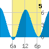 Old Bridge tide chart for Saturday, August 5, 2023