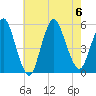Old Bridge tide chart for Sunday, August 6, 2023