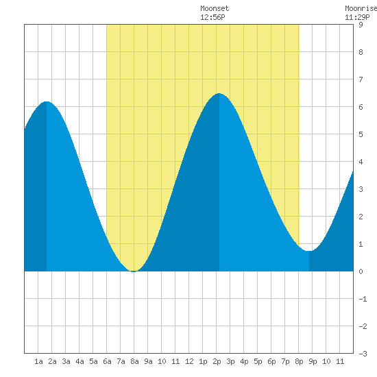 Old Bridge tide chart for Monday, August 7, 2023
