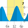 Old Bridge tide chart for Monday, August 7, 2023