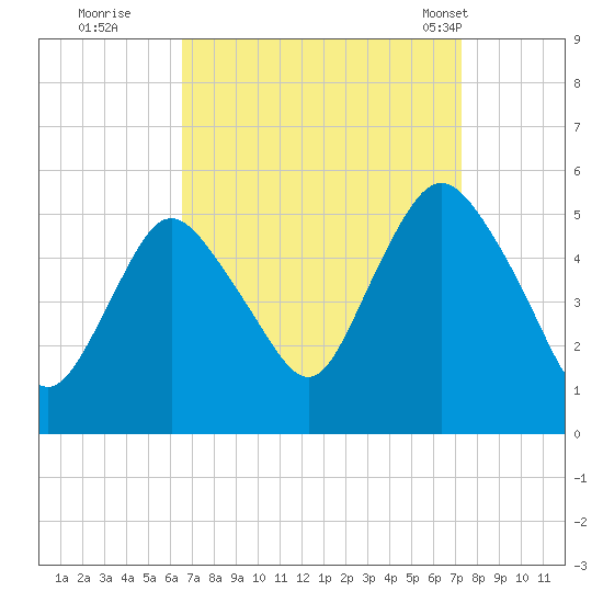 Old Bridge tide chart for Sunday, September 10, 2023