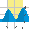Old Bridge tide chart for Monday, September 11, 2023