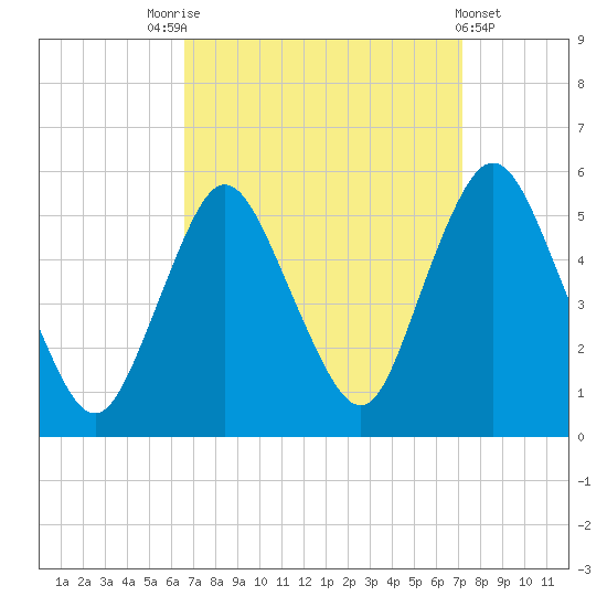 Old Bridge tide chart for Wednesday, September 13, 2023