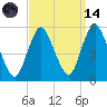 Old Bridge tide chart for Thursday, September 14, 2023