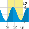 Old Bridge tide chart for Sunday, September 17, 2023