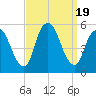 Old Bridge tide chart for Tuesday, September 19, 2023