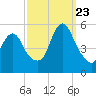 Old Bridge tide chart for Saturday, September 23, 2023