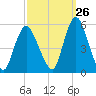 Old Bridge tide chart for Tuesday, September 26, 2023
