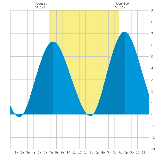 Old Bridge tide chart for Wednesday, September 27, 2023