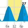 Old Bridge tide chart for Wednesday, September 27, 2023