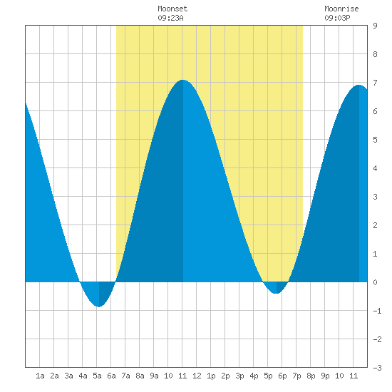 Old Bridge tide chart for Saturday, September 2, 2023