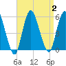 Old Bridge tide chart for Saturday, September 2, 2023