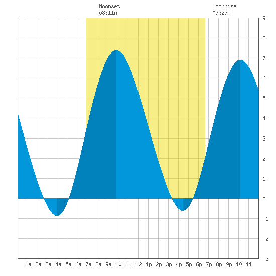 Old Bridge tide chart for Saturday, September 30, 2023