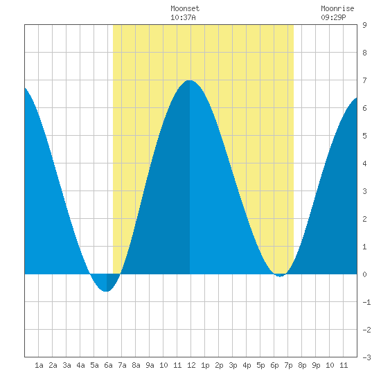Old Bridge tide chart for Sunday, September 3, 2023