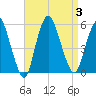 Old Bridge tide chart for Sunday, September 3, 2023
