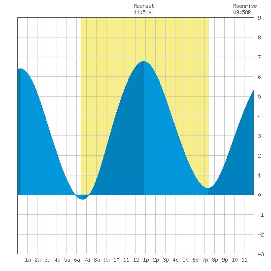 Old Bridge tide chart for Monday, September 4, 2023